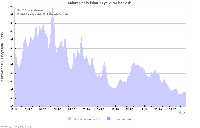 Graafit: Salamoinnin iskutiheys