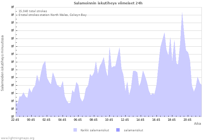 Graafit: Salamoinnin iskutiheys