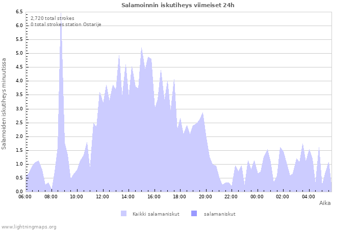 Graafit: Salamoinnin iskutiheys