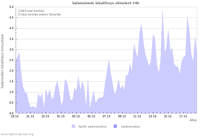 Graafit: Salamoinnin iskutiheys