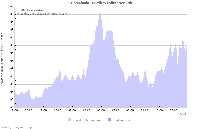 Graafit: Salamoinnin iskutiheys