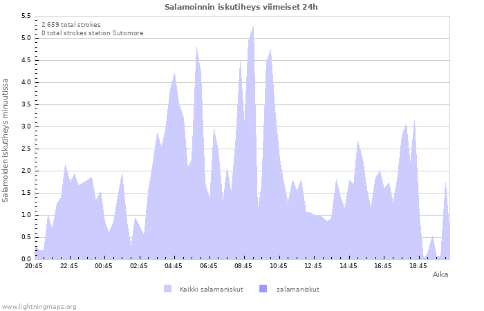 Graafit: Salamoinnin iskutiheys