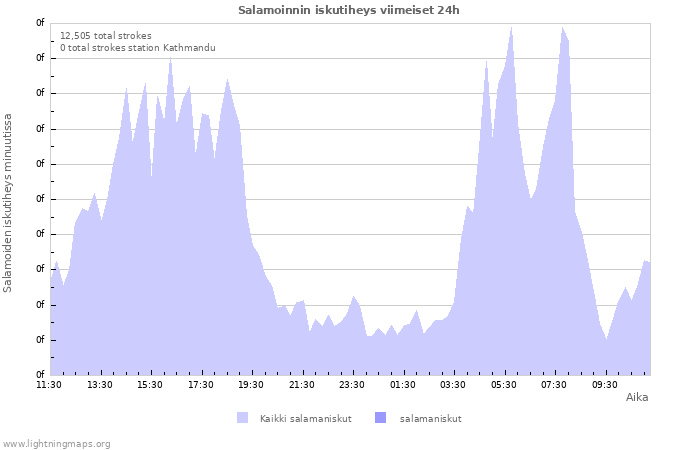 Graafit: Salamoinnin iskutiheys