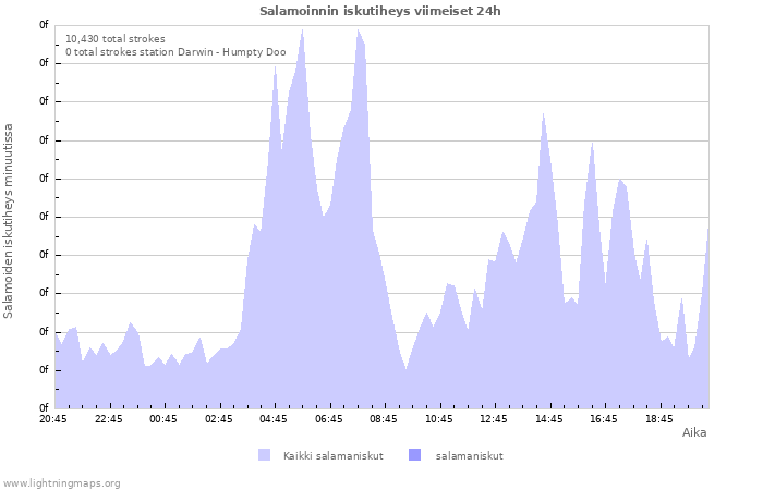 Graafit: Salamoinnin iskutiheys