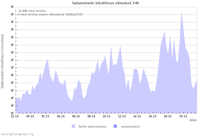 Graafit: Salamoinnin iskutiheys