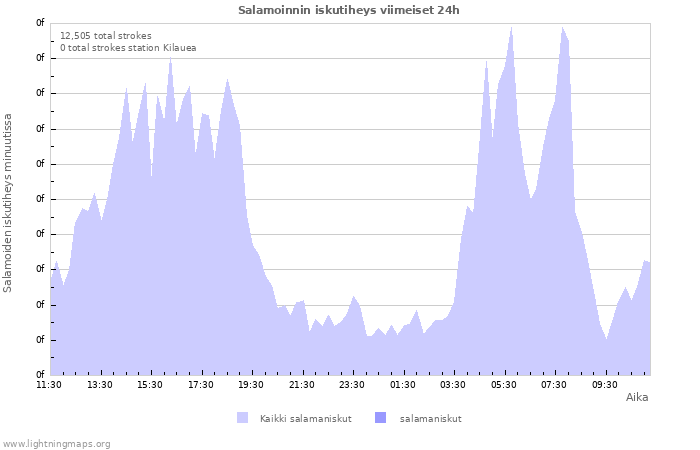 Graafit: Salamoinnin iskutiheys