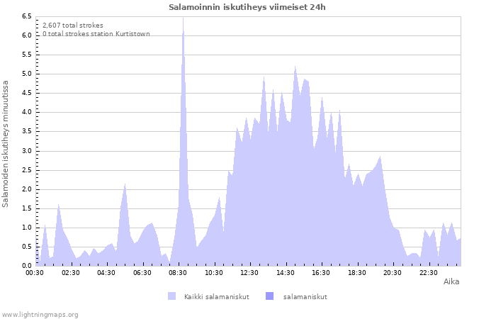 Graafit: Salamoinnin iskutiheys