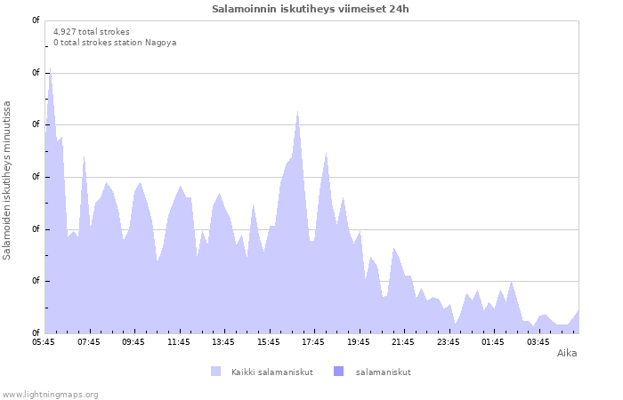 Graafit: Salamoinnin iskutiheys