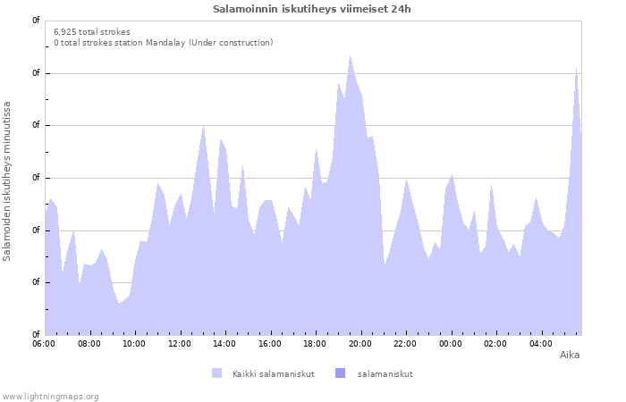 Graafit: Salamoinnin iskutiheys