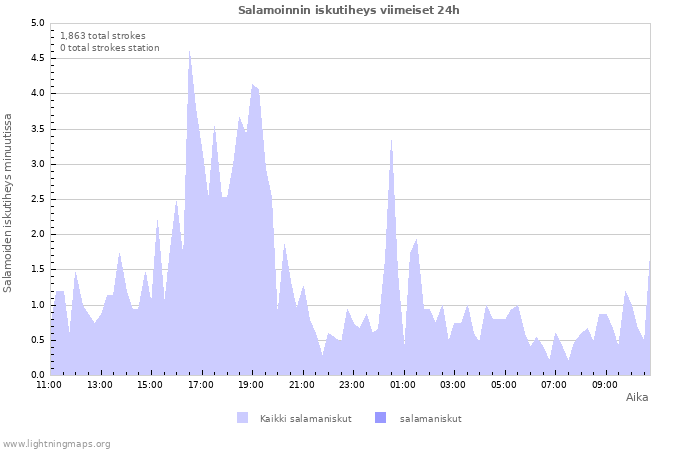 Graafit: Salamoinnin iskutiheys