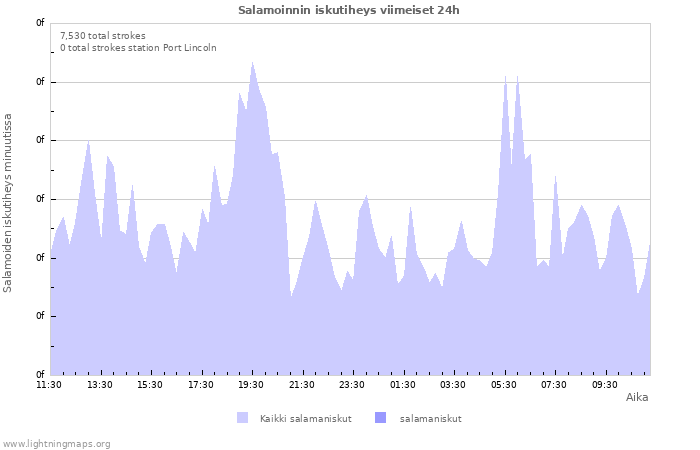 Graafit: Salamoinnin iskutiheys