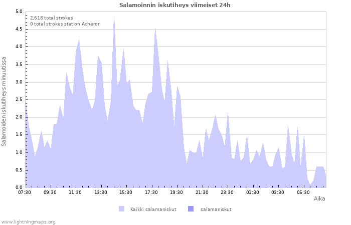 Graafit: Salamoinnin iskutiheys