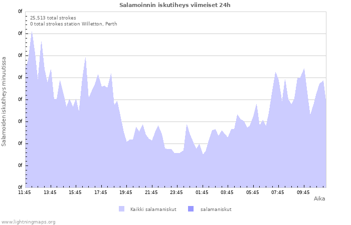 Graafit: Salamoinnin iskutiheys