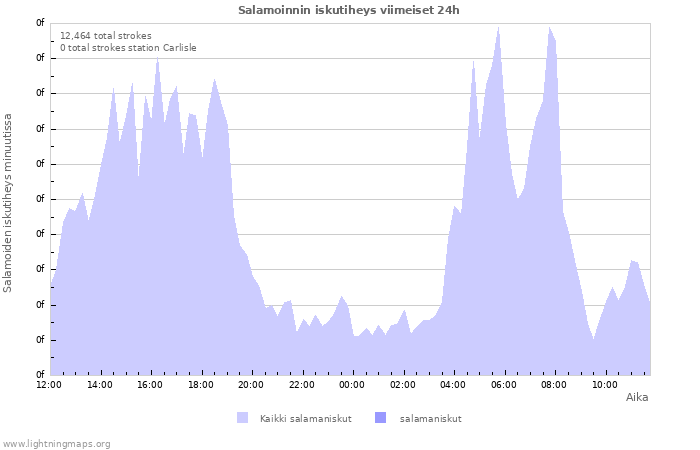 Graafit: Salamoinnin iskutiheys