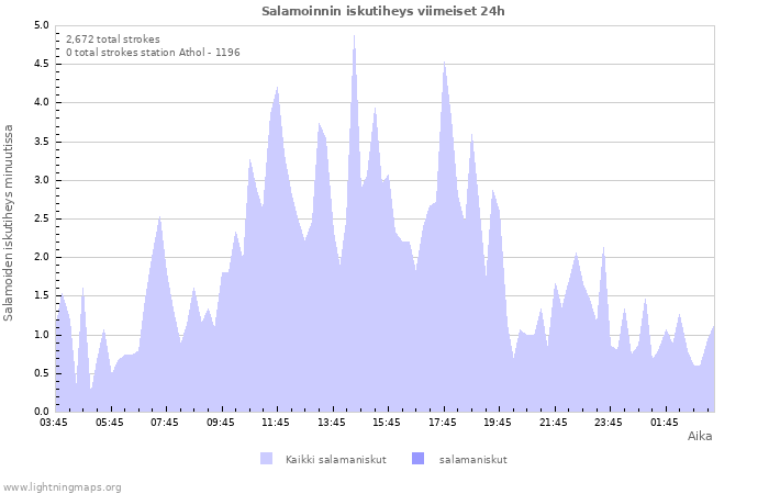 Graafit: Salamoinnin iskutiheys