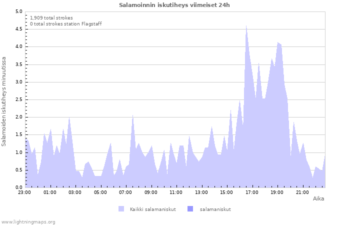 Graafit: Salamoinnin iskutiheys