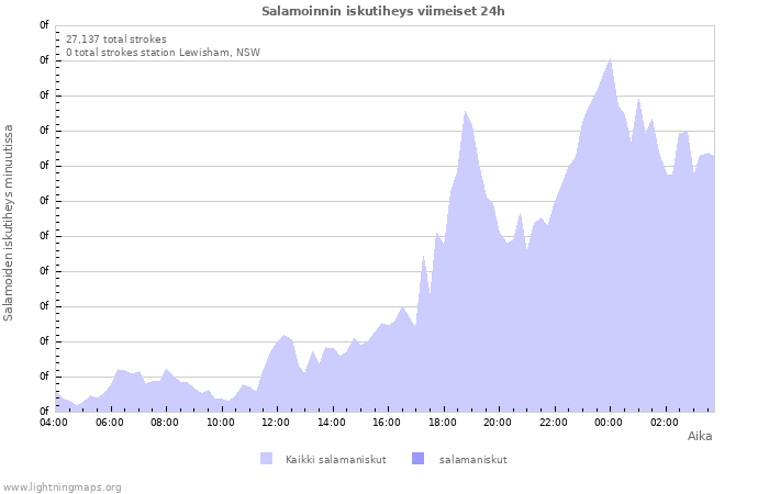 Graafit: Salamoinnin iskutiheys