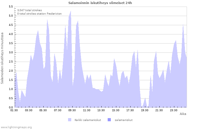 Graafit: Salamoinnin iskutiheys