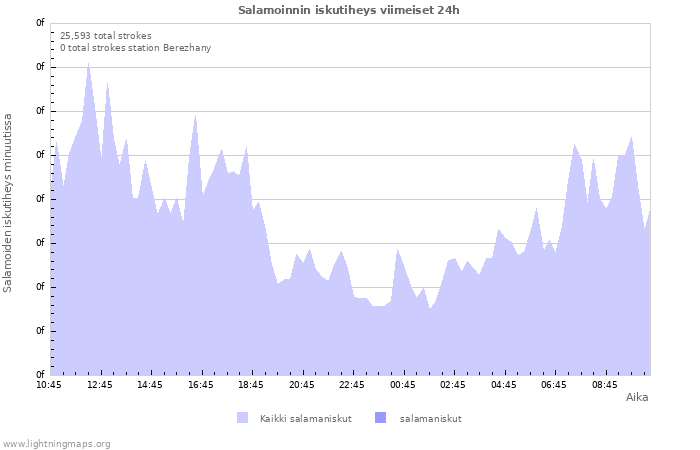 Graafit: Salamoinnin iskutiheys