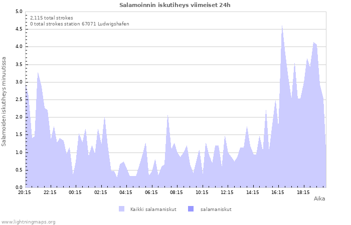 Graafit: Salamoinnin iskutiheys