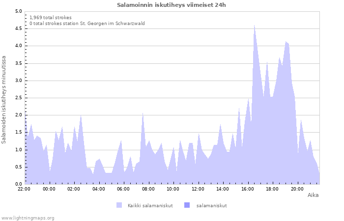 Graafit: Salamoinnin iskutiheys