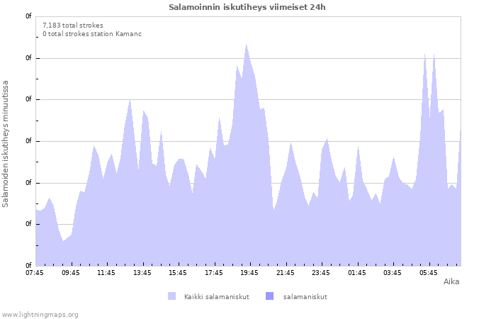 Graafit: Salamoinnin iskutiheys