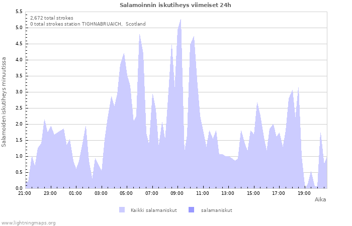 Graafit: Salamoinnin iskutiheys