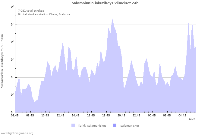 Graafit: Salamoinnin iskutiheys