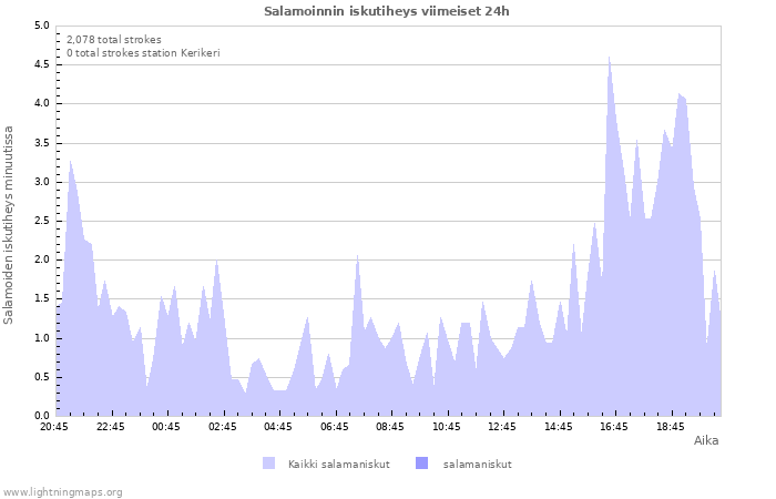 Graafit: Salamoinnin iskutiheys