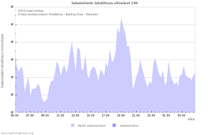 Graafit: Salamoinnin iskutiheys