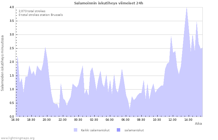 Graafit: Salamoinnin iskutiheys