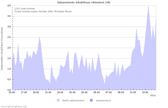 Graafit: Salamoinnin iskutiheys