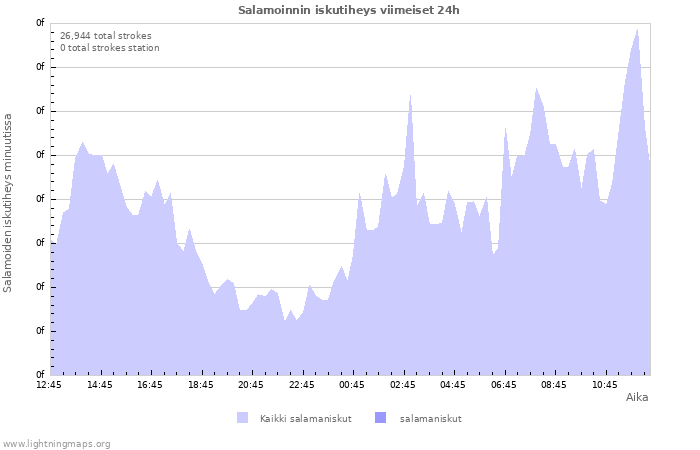 Graafit: Salamoinnin iskutiheys