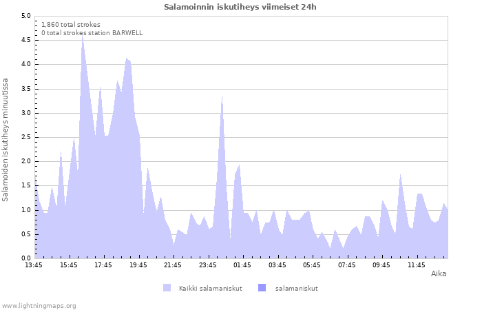 Graafit: Salamoinnin iskutiheys