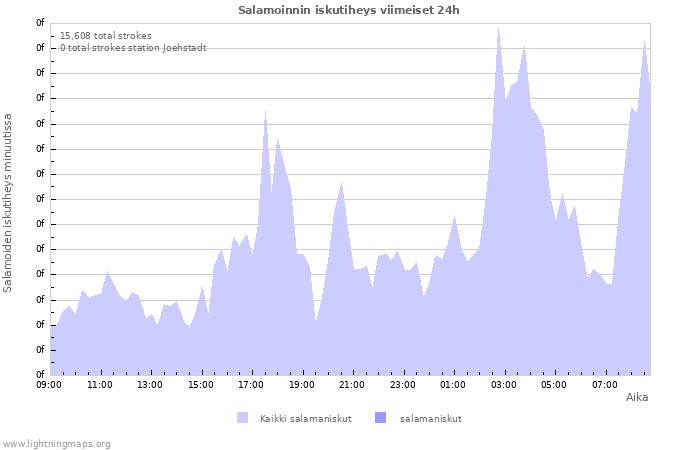 Graafit: Salamoinnin iskutiheys