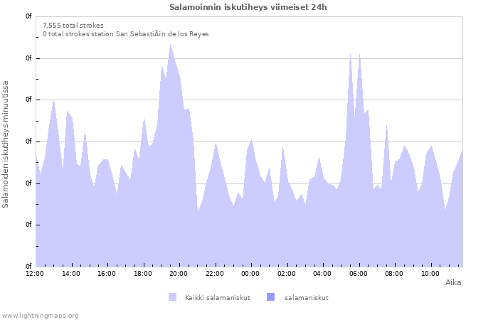 Graafit: Salamoinnin iskutiheys