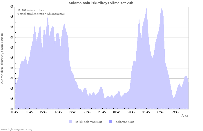 Graafit: Salamoinnin iskutiheys