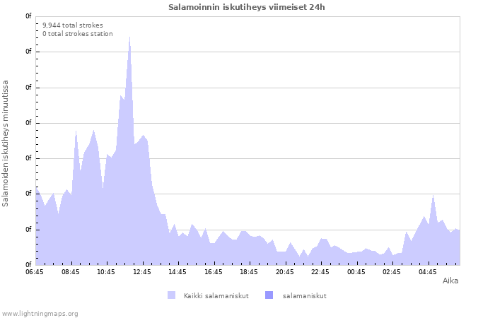 Graafit: Salamoinnin iskutiheys