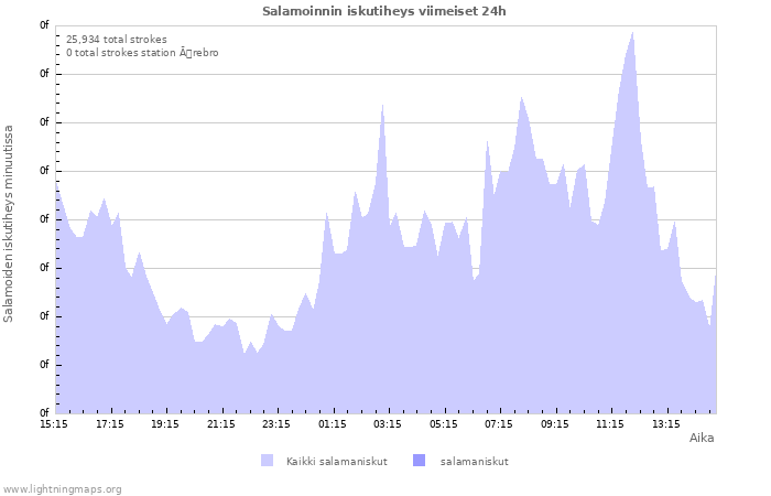 Graafit: Salamoinnin iskutiheys