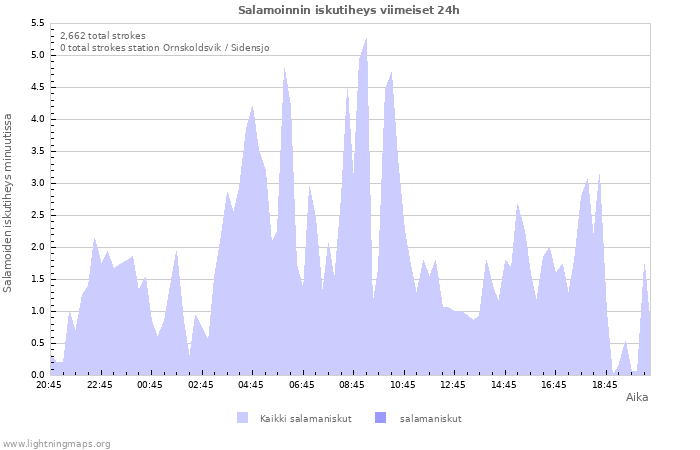 Graafit: Salamoinnin iskutiheys