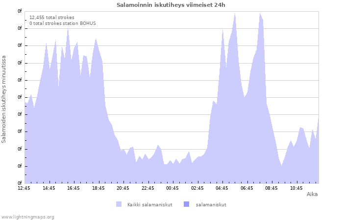 Graafit: Salamoinnin iskutiheys