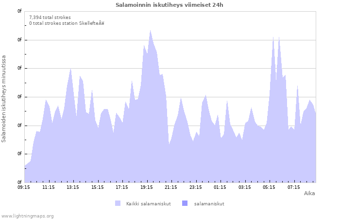 Graafit: Salamoinnin iskutiheys