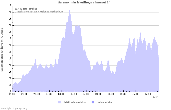 Graafit: Salamoinnin iskutiheys