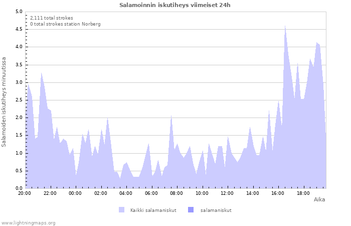 Graafit: Salamoinnin iskutiheys