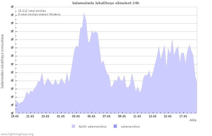 Graafit: Salamoinnin iskutiheys