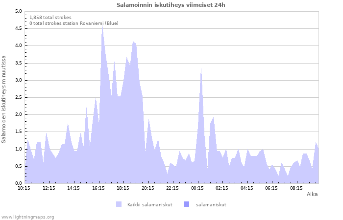 Graafit: Salamoinnin iskutiheys