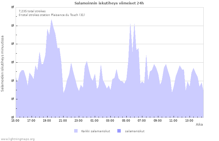 Graafit: Salamoinnin iskutiheys