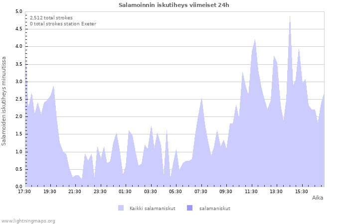 Graafit: Salamoinnin iskutiheys