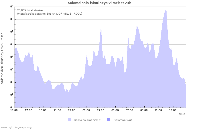 Graafit: Salamoinnin iskutiheys