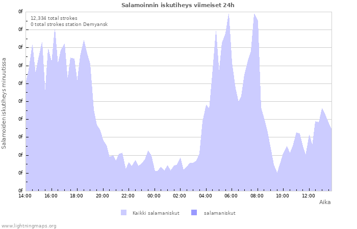 Graafit: Salamoinnin iskutiheys